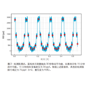 Picarro光腔衰荡G2910 环氧乙烷等气体浓度分析仪