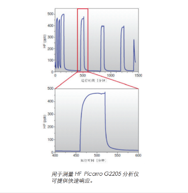 Picarro光腔衰荡G2205 HF高精度气体浓度分析仪