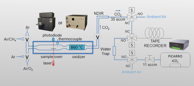 Picarro OC/EC-CRDS 大气颗粒物碳同位素分析系统