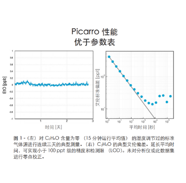 Picarro光腔衰荡G2910 环氧乙烷等气体浓度分析仪