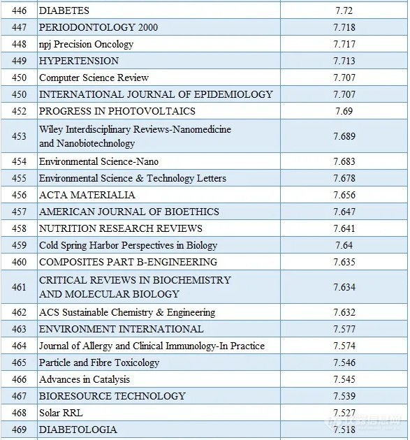 2020最新SCI影响因子目录(附中国期刊Top100名单)