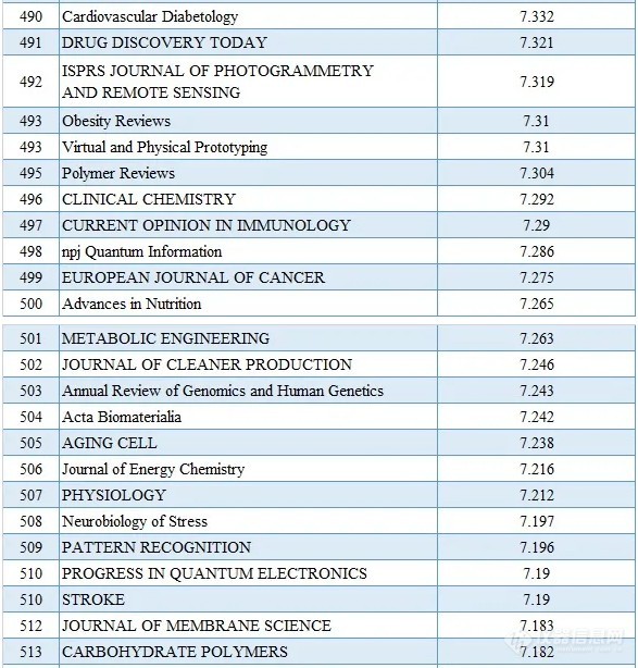 2020最新SCI影响因子目录(附中国期刊Top100名单)