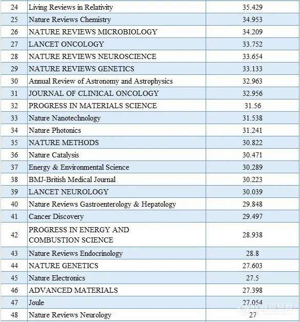 2020最新SCI影响因子目录(附中国期刊Top100名单)