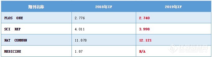 2020最新SCI影响因子目录(附中国期刊Top100名单)