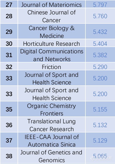 2020最新SCI影响因子目录(附中国期刊Top100名单)