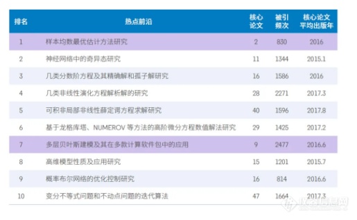 2020年科研热点前沿和新兴前沿 还不知道就OUT了