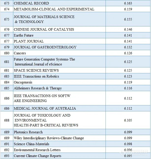 2020最新SCI影响因子目录(附中国期刊Top100名单)