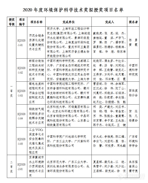 411位绿色卫士！2020年度环境保护科学技术奖拟授奖项目公布