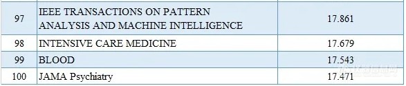 2020最新SCI影响因子目录(附中国期刊Top100名单)