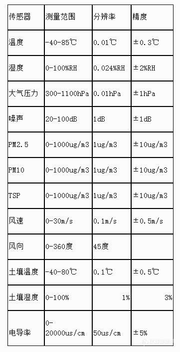 农业气象站技术参数表格.jpg