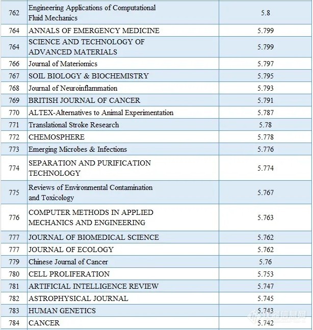 2020最新SCI影响因子目录(附中国期刊Top100名单)