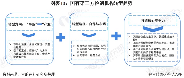 预见2021：《2020年中国第三方检测行业全景图谱》(附规模、企业竞争、发展趋势等)