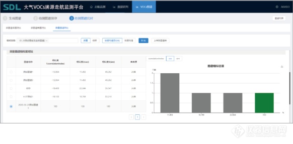 走、测、绘、管四位一体 雪迪龙大气VOCs溯源走航 助力城市打好臭氧污染治理攻坚战