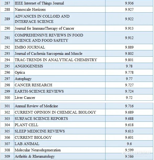 2020最新SCI影响因子目录(附中国期刊Top100名单)