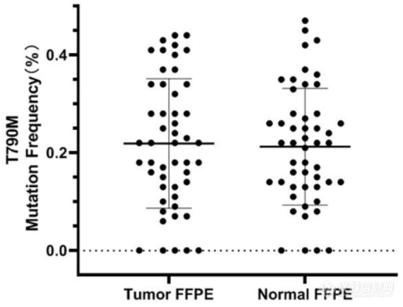 新羿数字PCR：非小细胞肺癌原发EGFR T790M突变检测研究