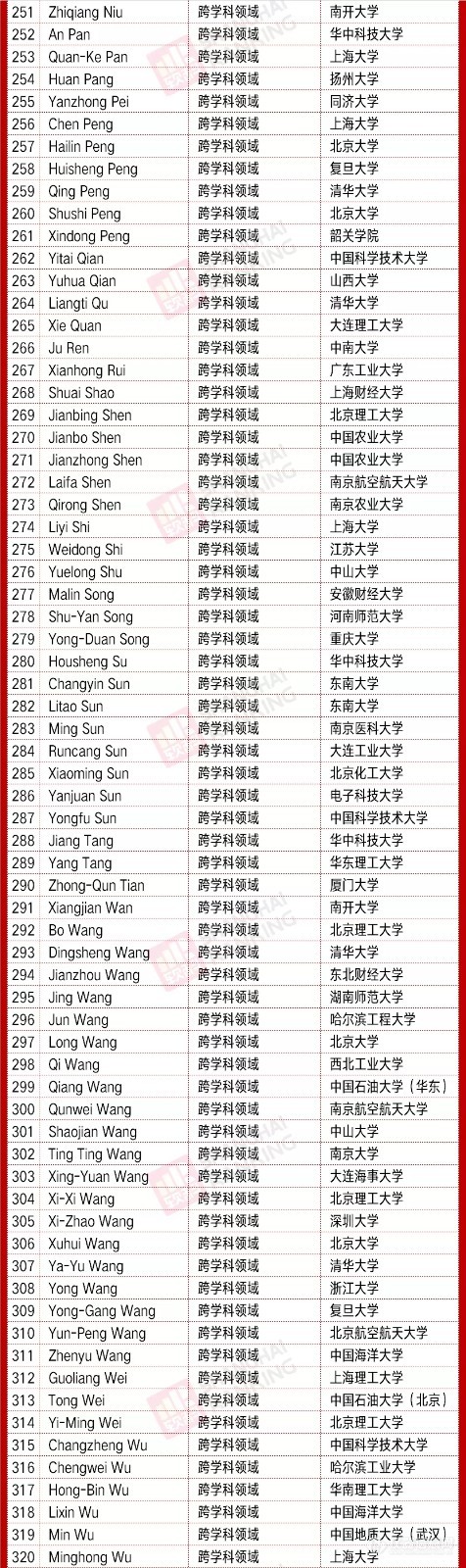 重磅!2020全球高被引科学家出炉（附内地高校上榜名单）