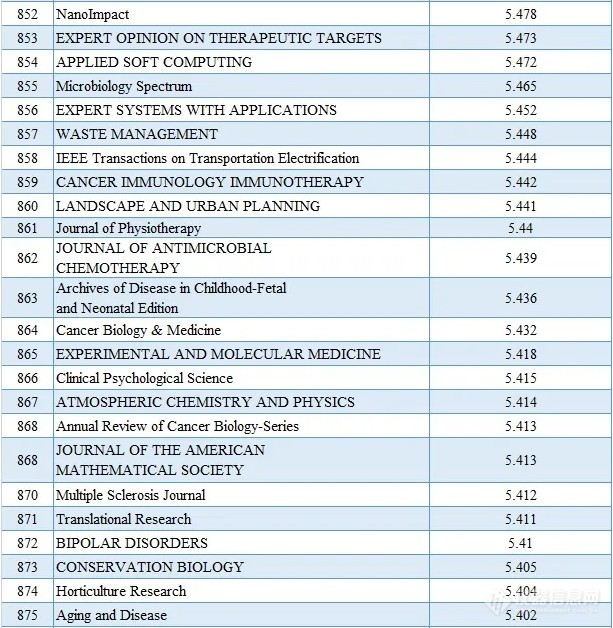 2020最新SCI影响因子目录(附中国期刊Top100名单)