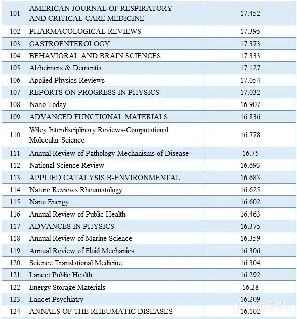 2020最新SCI影响因子目录(附中国期刊Top100名单)