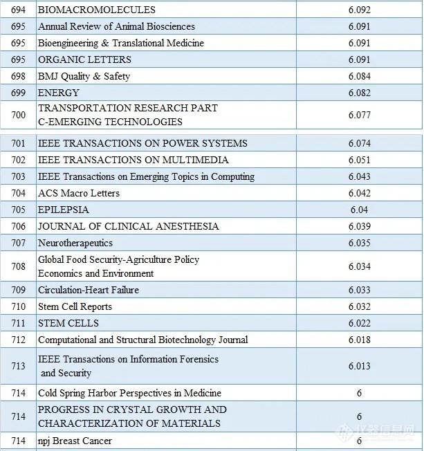 2020最新SCI影响因子目录(附中国期刊Top100名单)