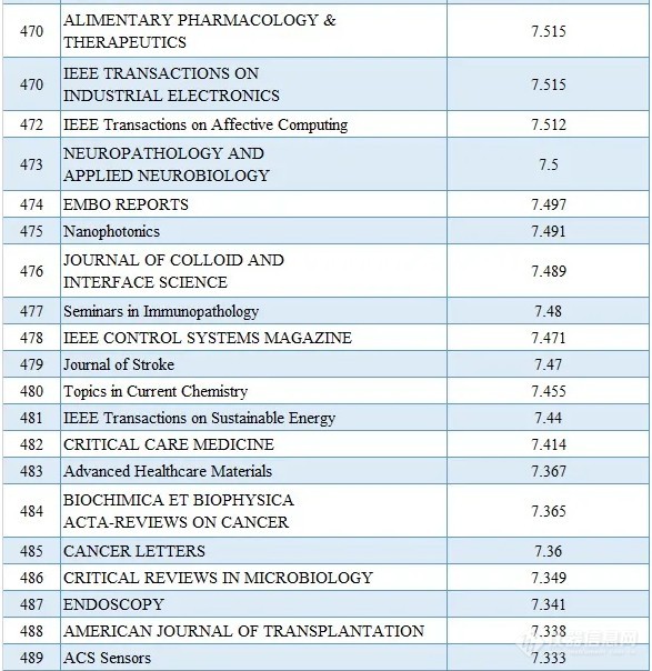 2020最新SCI影响因子目录(附中国期刊Top100名单)