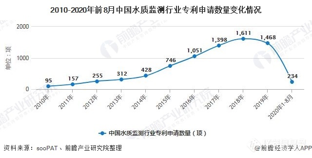 2020年中国水质监测行业发展现状分析 技术研发和创新水平逐渐提高