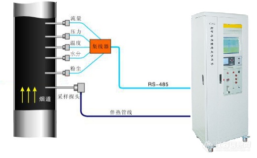 烟气排放连续监测系统