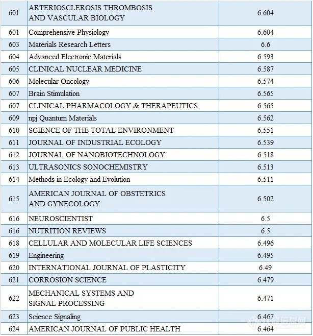 2020最新SCI影响因子目录(附中国期刊Top100名单)