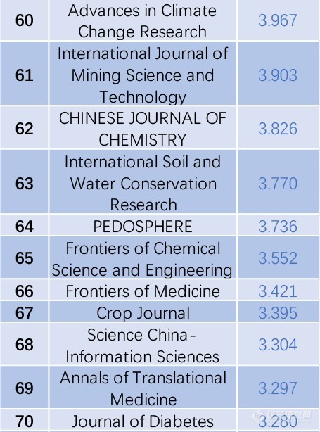 2020最新SCI影响因子目录(附中国期刊Top100名单)