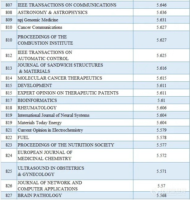 2020最新SCI影响因子目录(附中国期刊Top100名单)