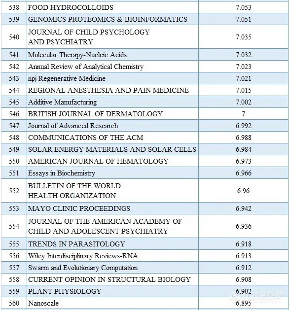 2020最新SCI影响因子目录(附中国期刊Top100名单)