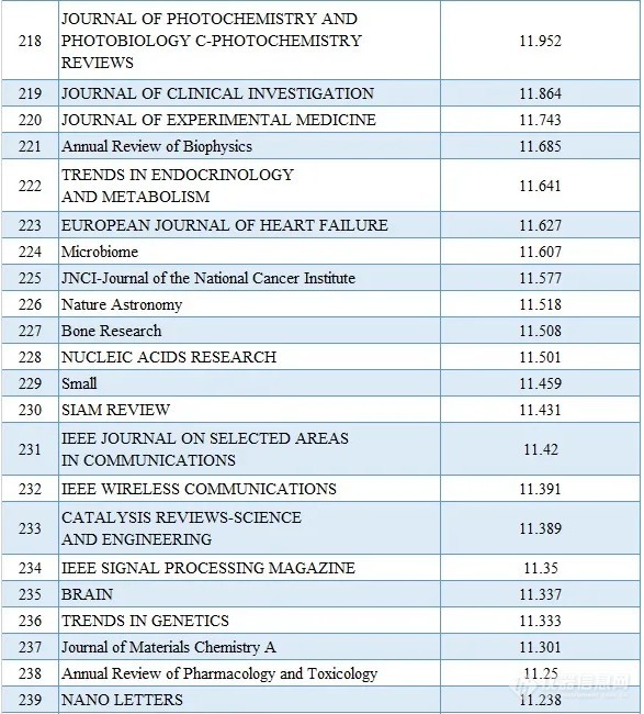 2020最新SCI影响因子目录(附中国期刊Top100名单)