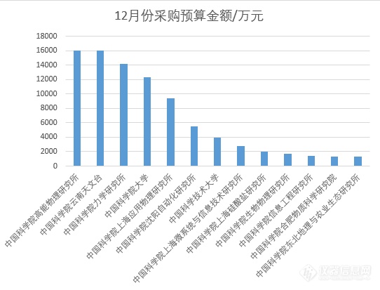 中科院公开42家院所12月份仪器设备采购意向：236项预算9.8亿