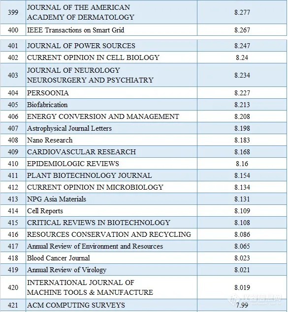 2020最新SCI影响因子目录(附中国期刊Top100名单)