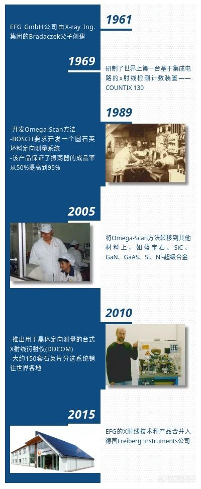 传承60年德国工匠精神！弗莱贝格XRD技术历久弥新