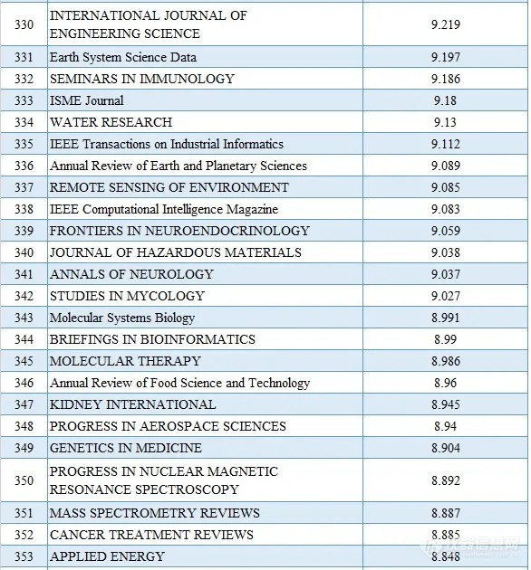 2020最新SCI影响因子目录(附中国期刊Top100名单)