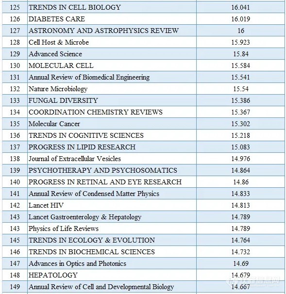 2020最新SCI影响因子目录(附中国期刊Top100名单)