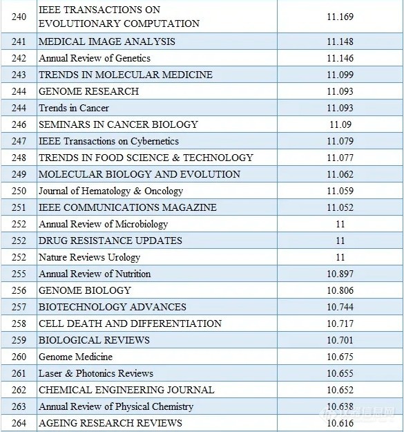 2020最新SCI影响因子目录(附中国期刊Top100名单)