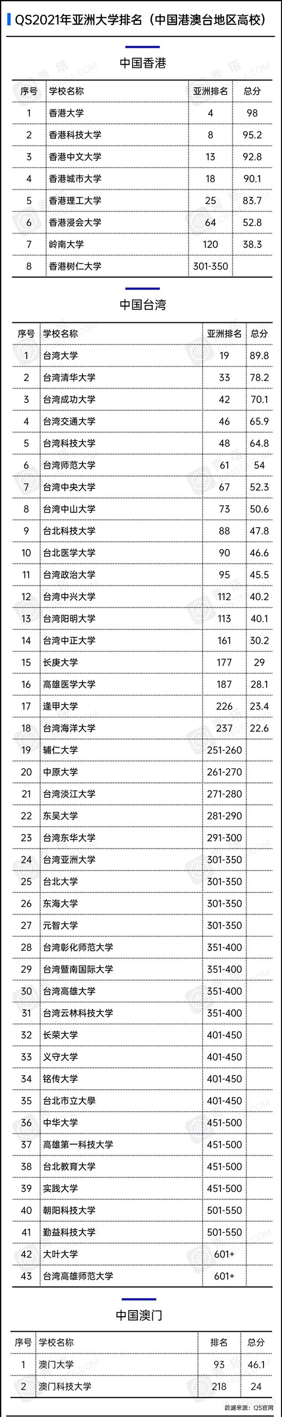 2021QS亚洲大学排名出炉，177所中国高校上榜！清华取得历史最好成绩