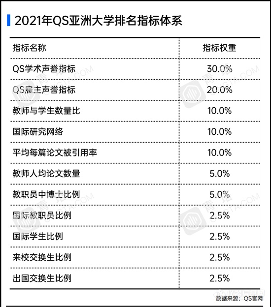 2021QS亚洲大学排名出炉，177所中国高校上榜！清华取得历史最好成绩