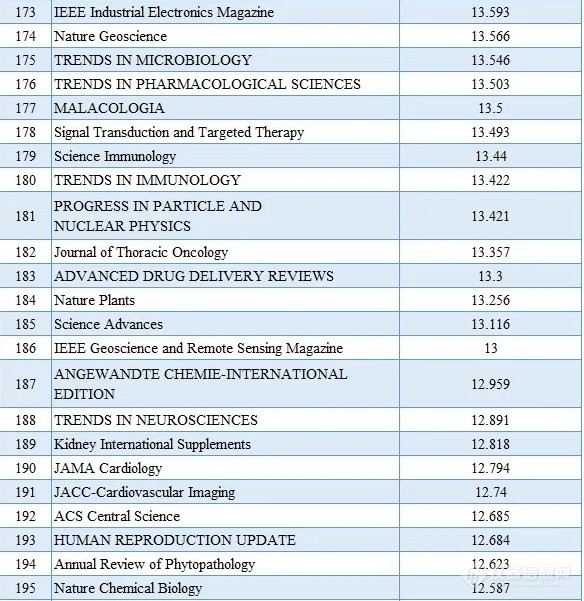 2020最新SCI影响因子目录(附中国期刊Top100名单)
