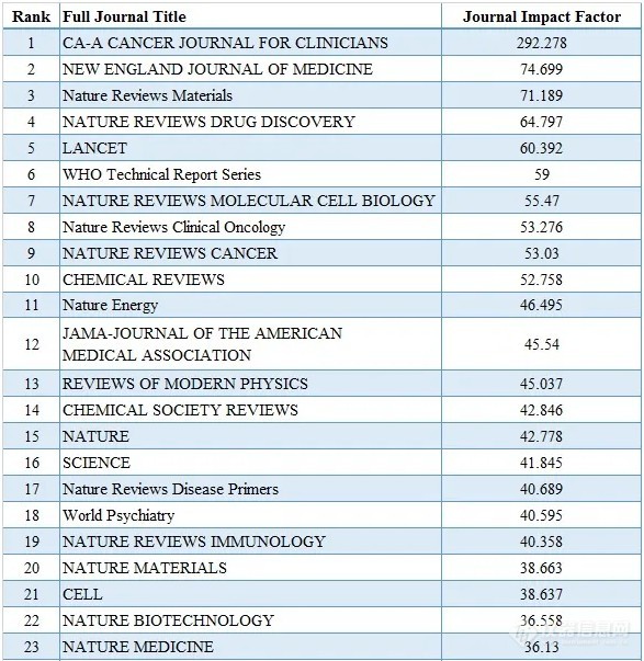 2020最新SCI影响因子目录(附中国期刊Top100名单)