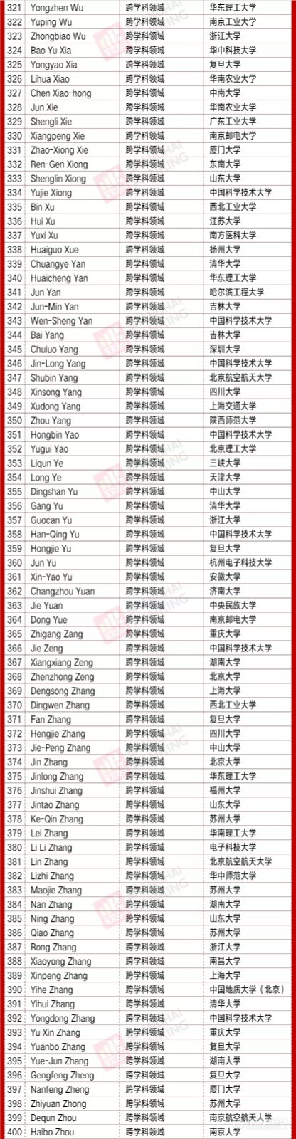 重磅!2020全球高被引科学家出炉（附内地高校上榜名单）