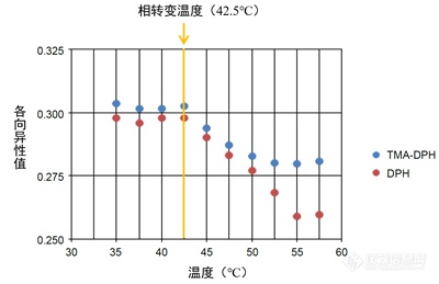 药物传输系统（DDS）中脂质体的测定