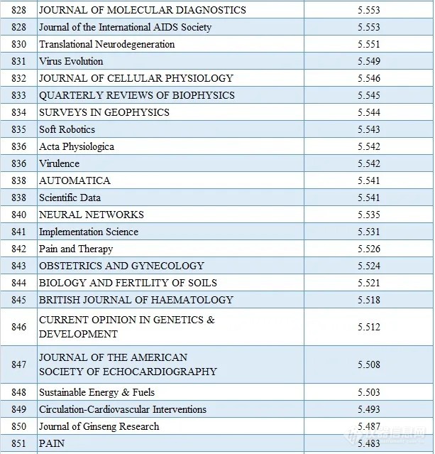 2020最新SCI影响因子目录(附中国期刊Top100名单)