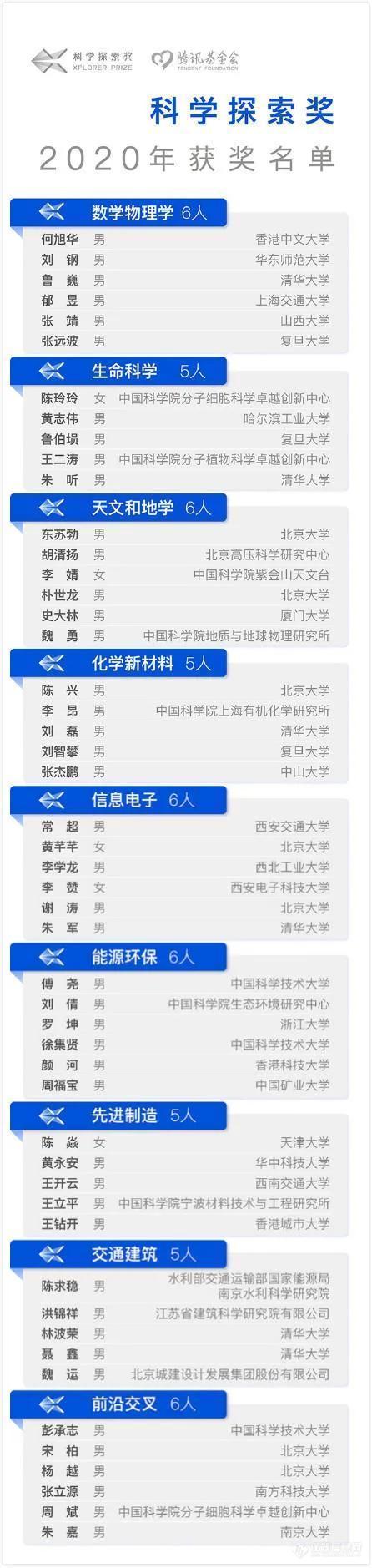 50位青年学者获2020年“科学探索奖”，生命科学奖5人