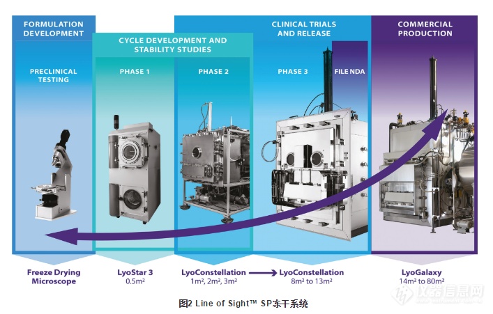 图2 Line of Sight™ SP冻干系统.png