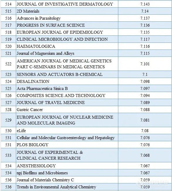 2020最新SCI影响因子目录(附中国期刊Top100名单)