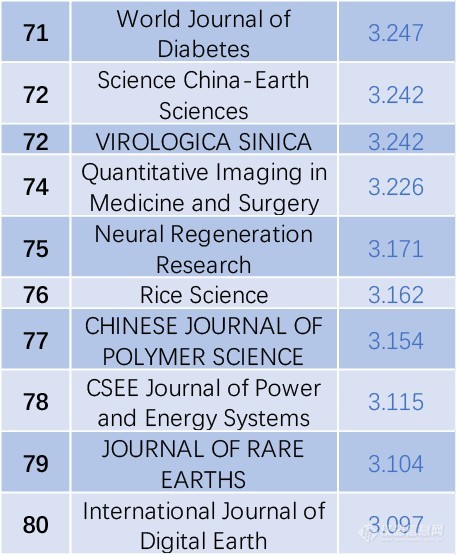 2020最新SCI影响因子目录(附中国期刊Top100名单)