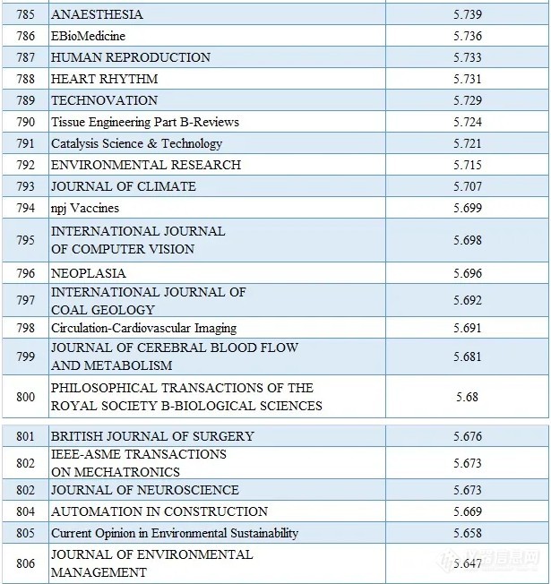 2020最新SCI影响因子目录(附中国期刊Top100名单)