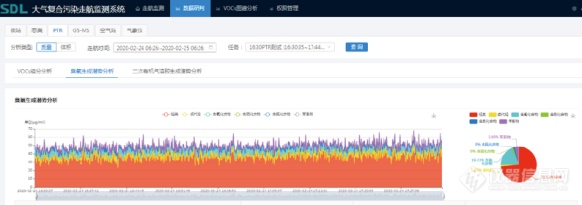 走、测、绘、管四位一体 雪迪龙大气VOCs溯源走航 助力城市打好臭氧污染治理攻坚战